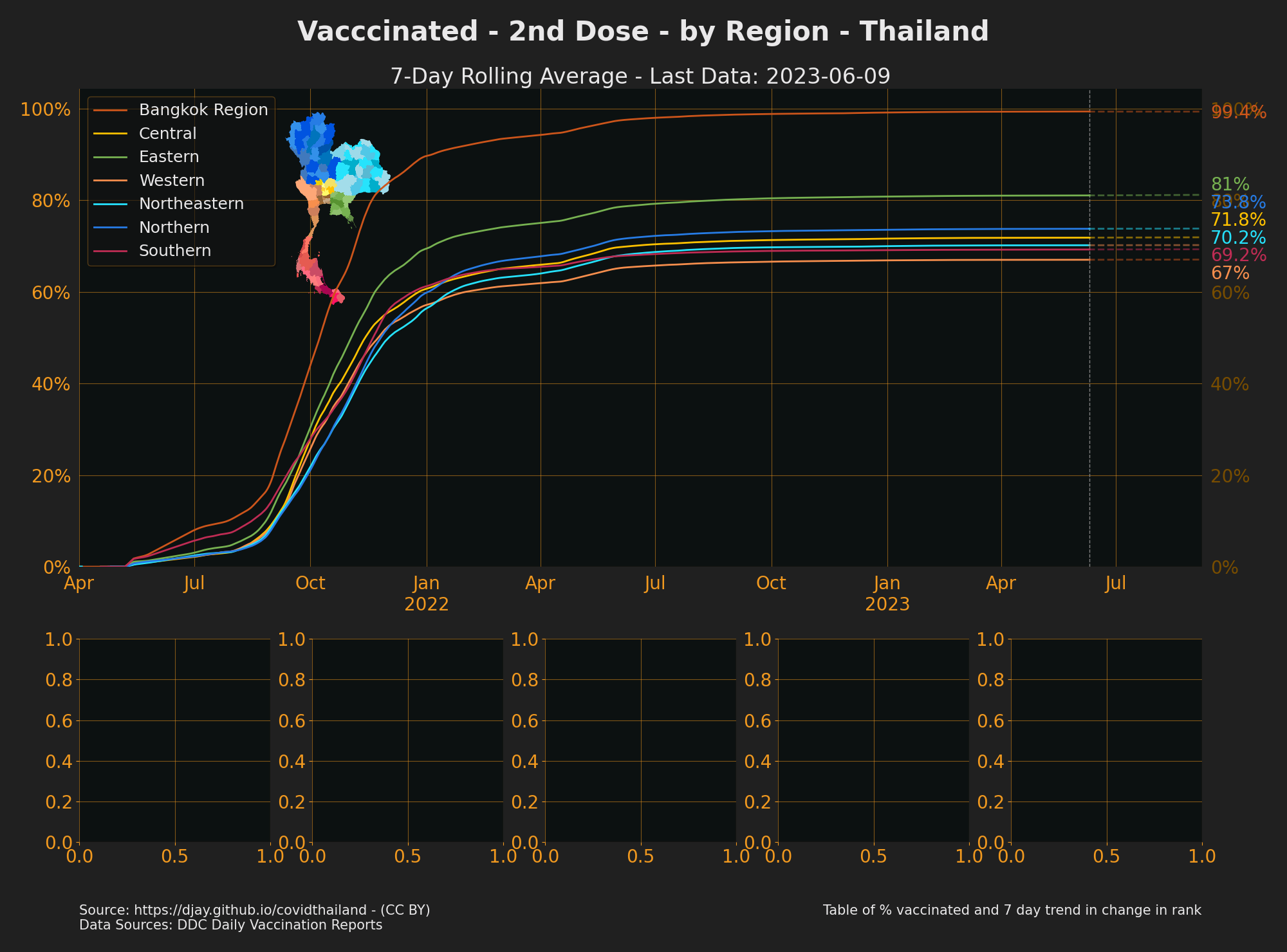 Vaccinated given by Region