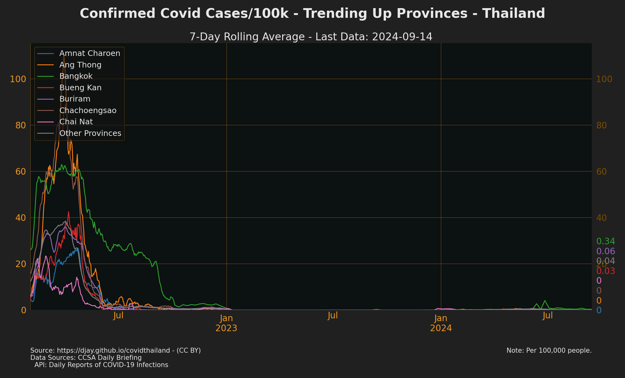 Trending Up Confirmed Cases (by Provinces)