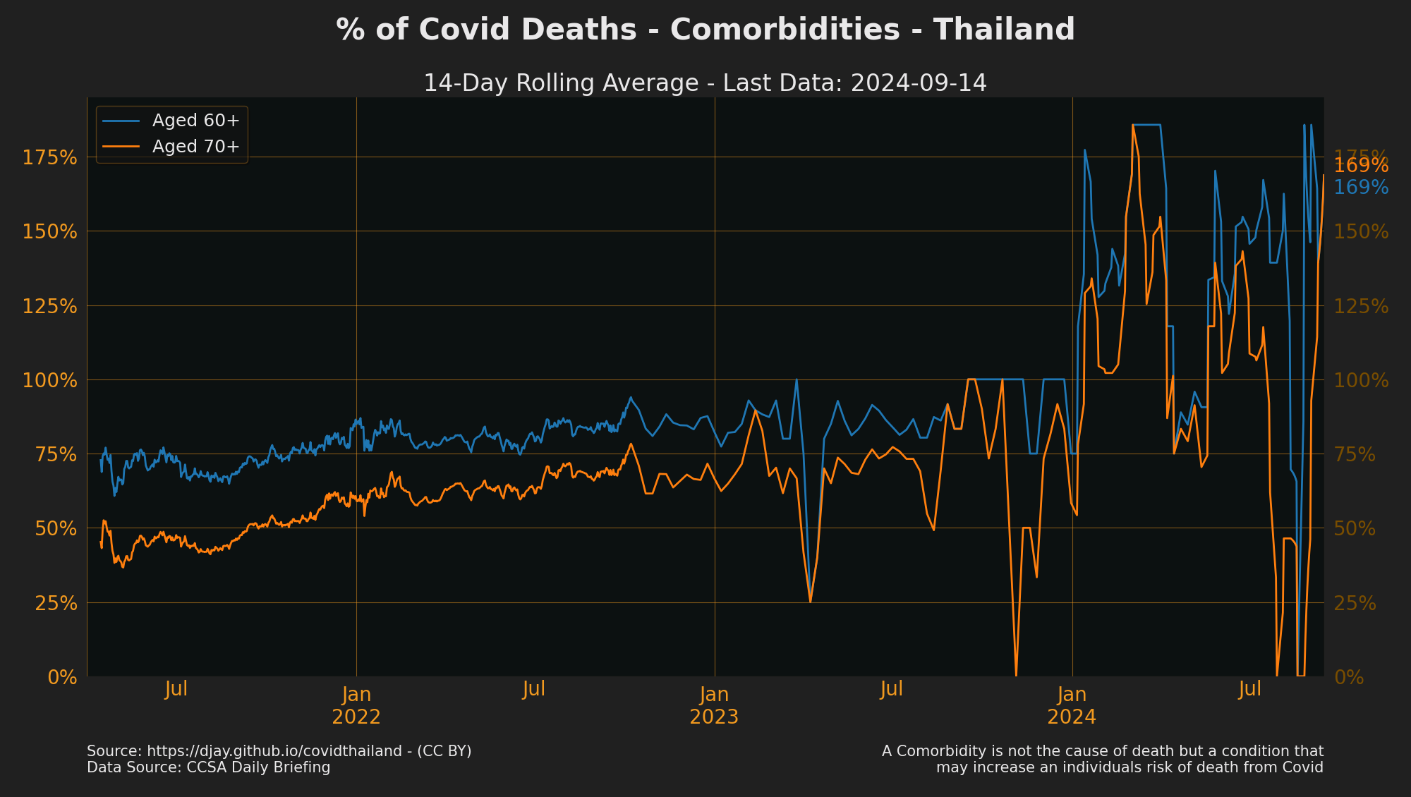 Thailand Covid Deaths Comorbidies