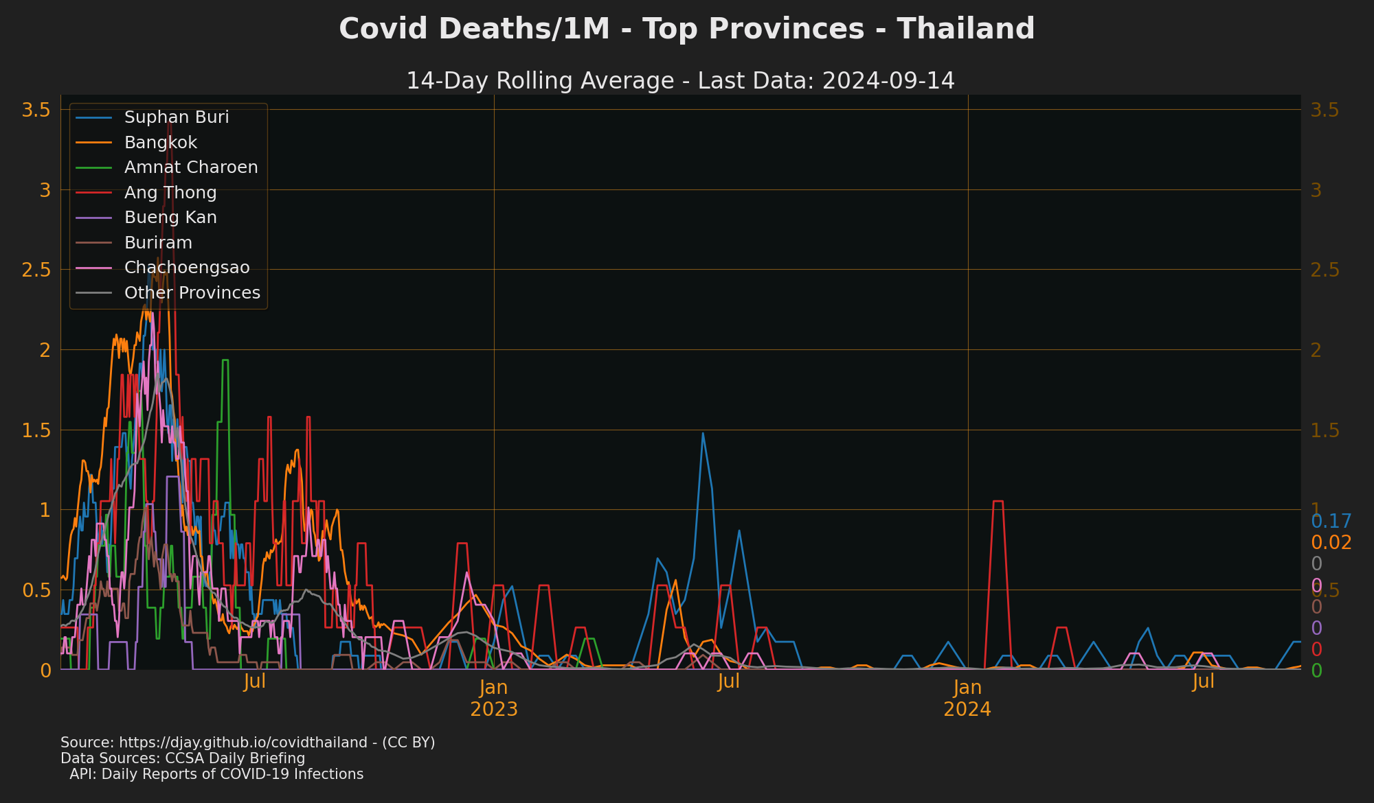 Deaths Top Provinces