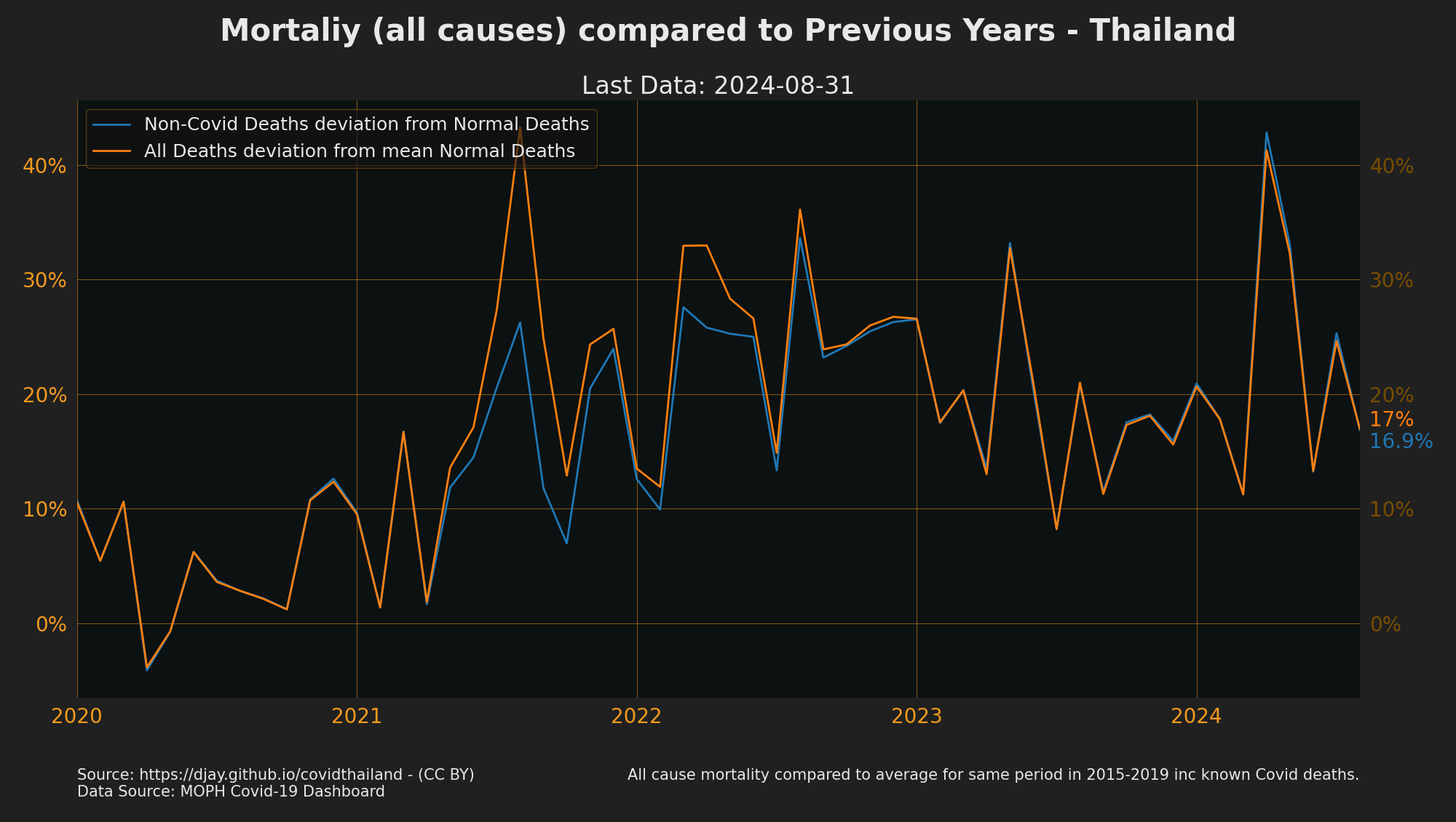 All Deaths compared to Previous Years