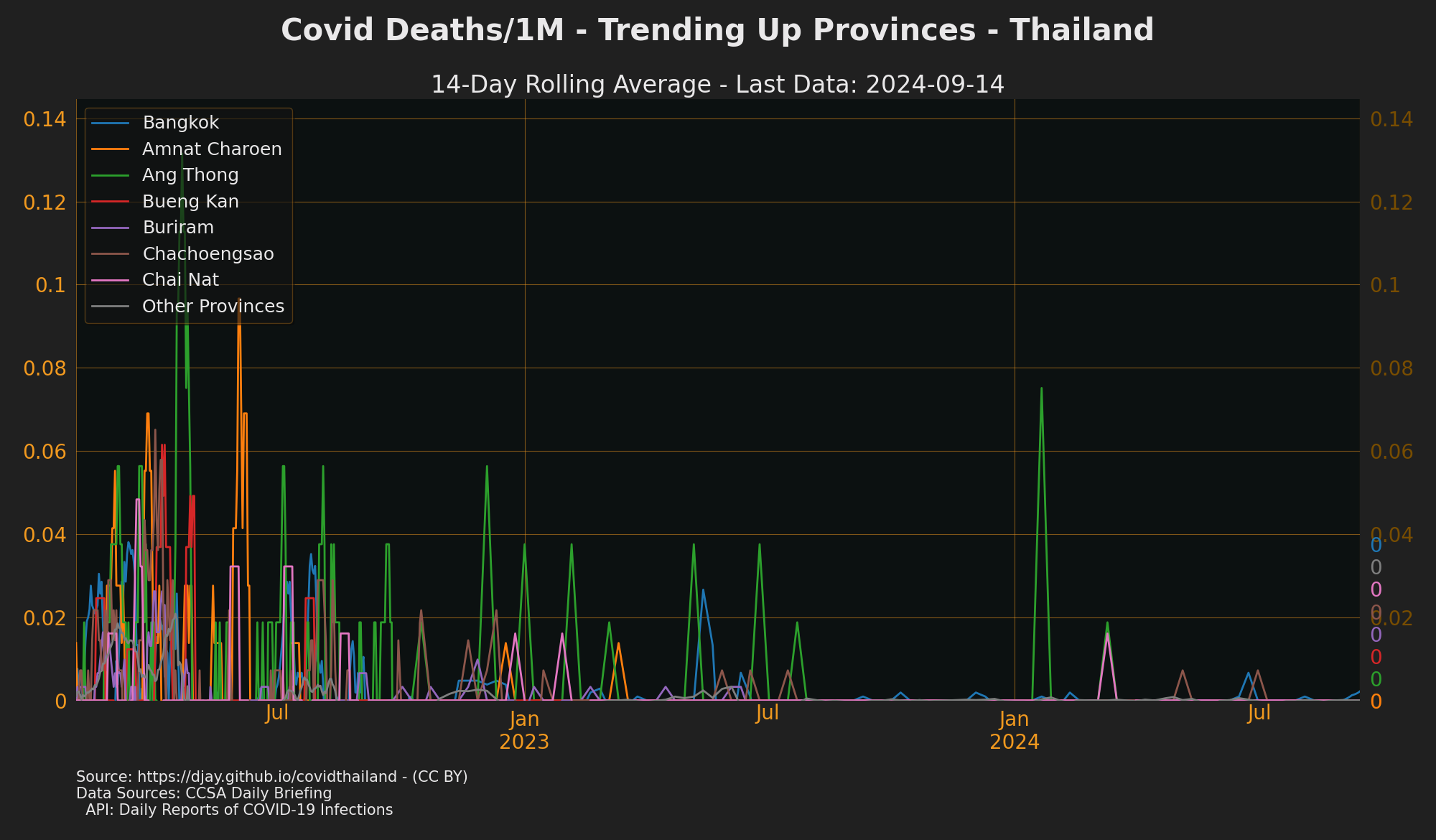 Deaths Trending up Provinces