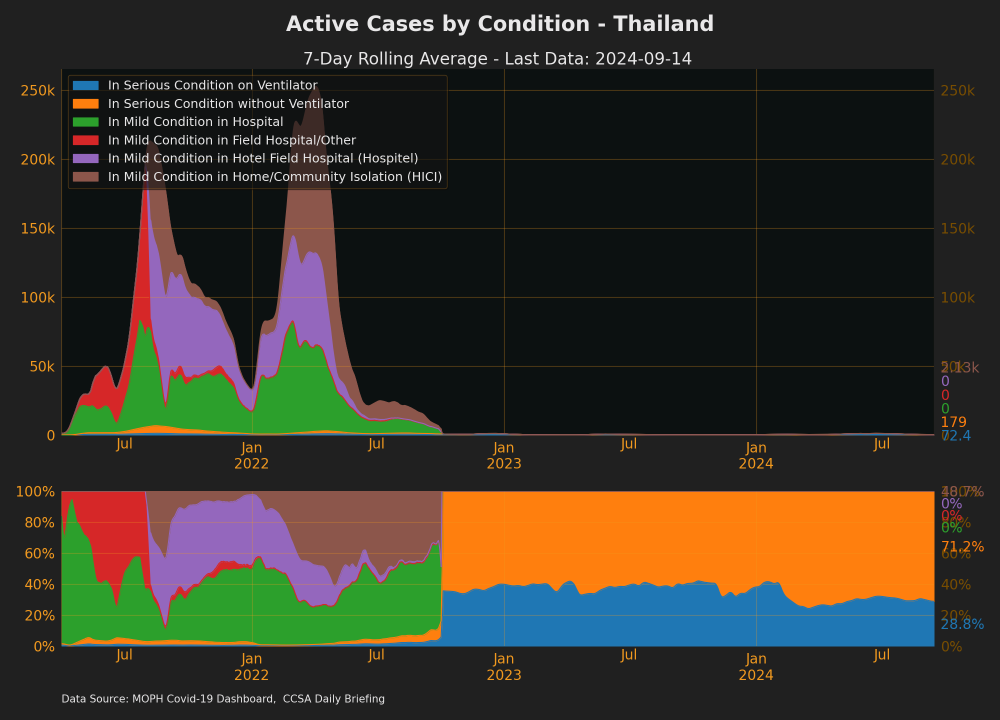 Thailand Active Cases