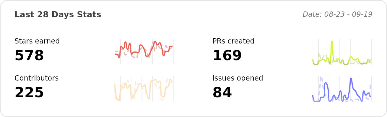 Performance Stats of apache/superset - Last 28 days