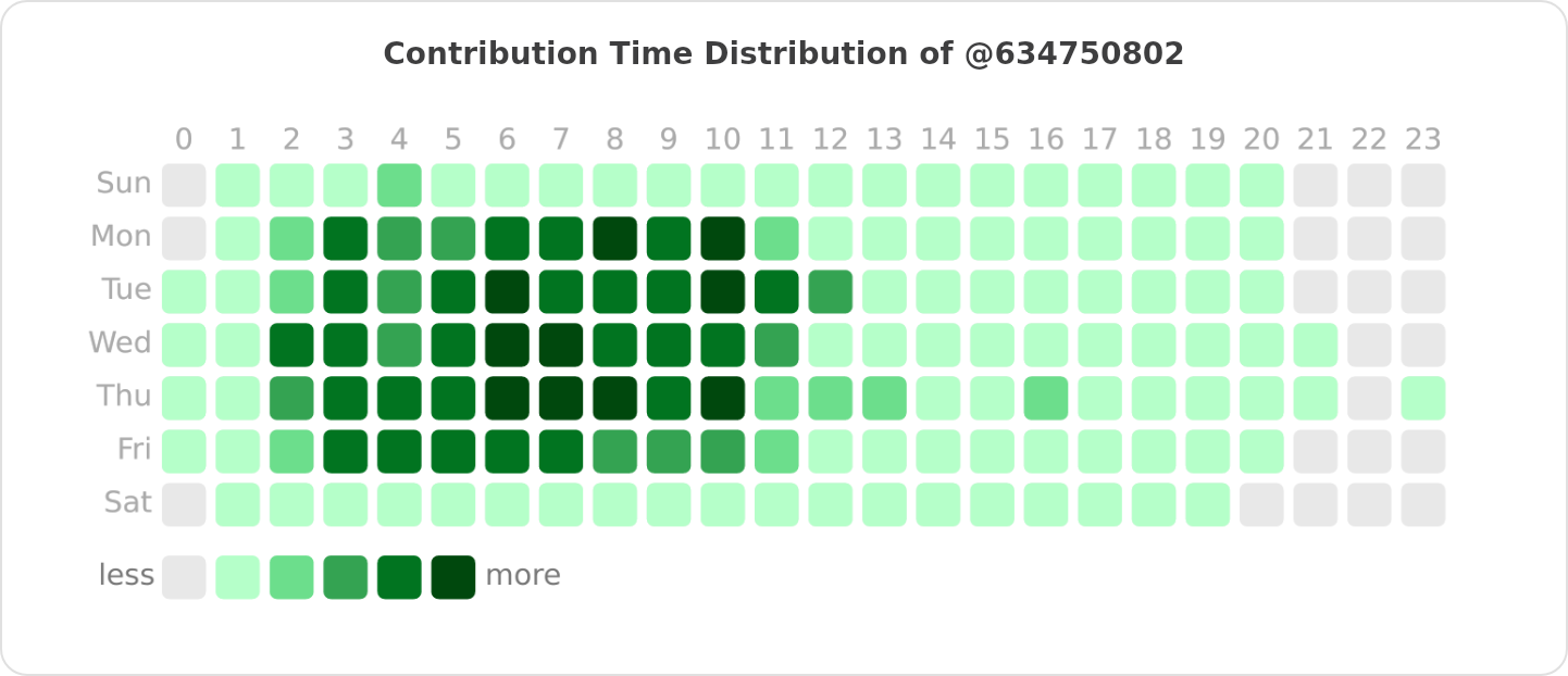 Contribution Time Distribution of @634750802 | OSSInsight