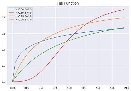 Hill function with varying K and S