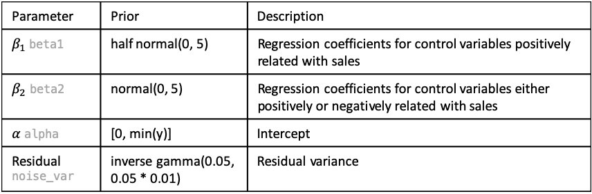 control model priors