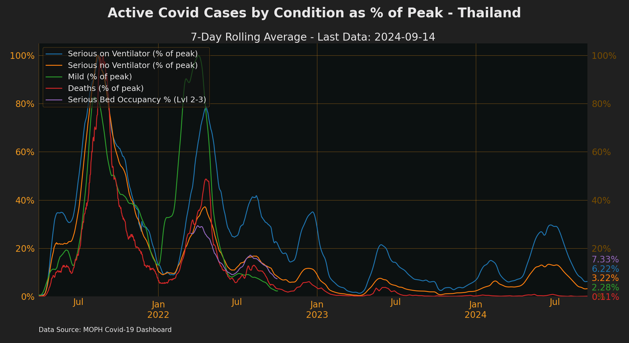 Hospitalisation as % of Peak