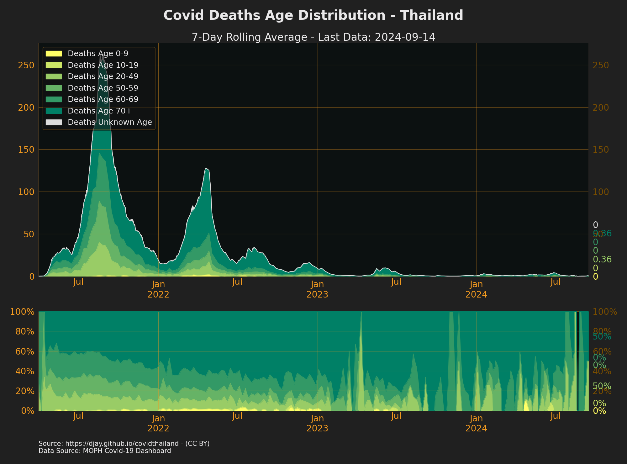 Thailand Covid Death Age Range