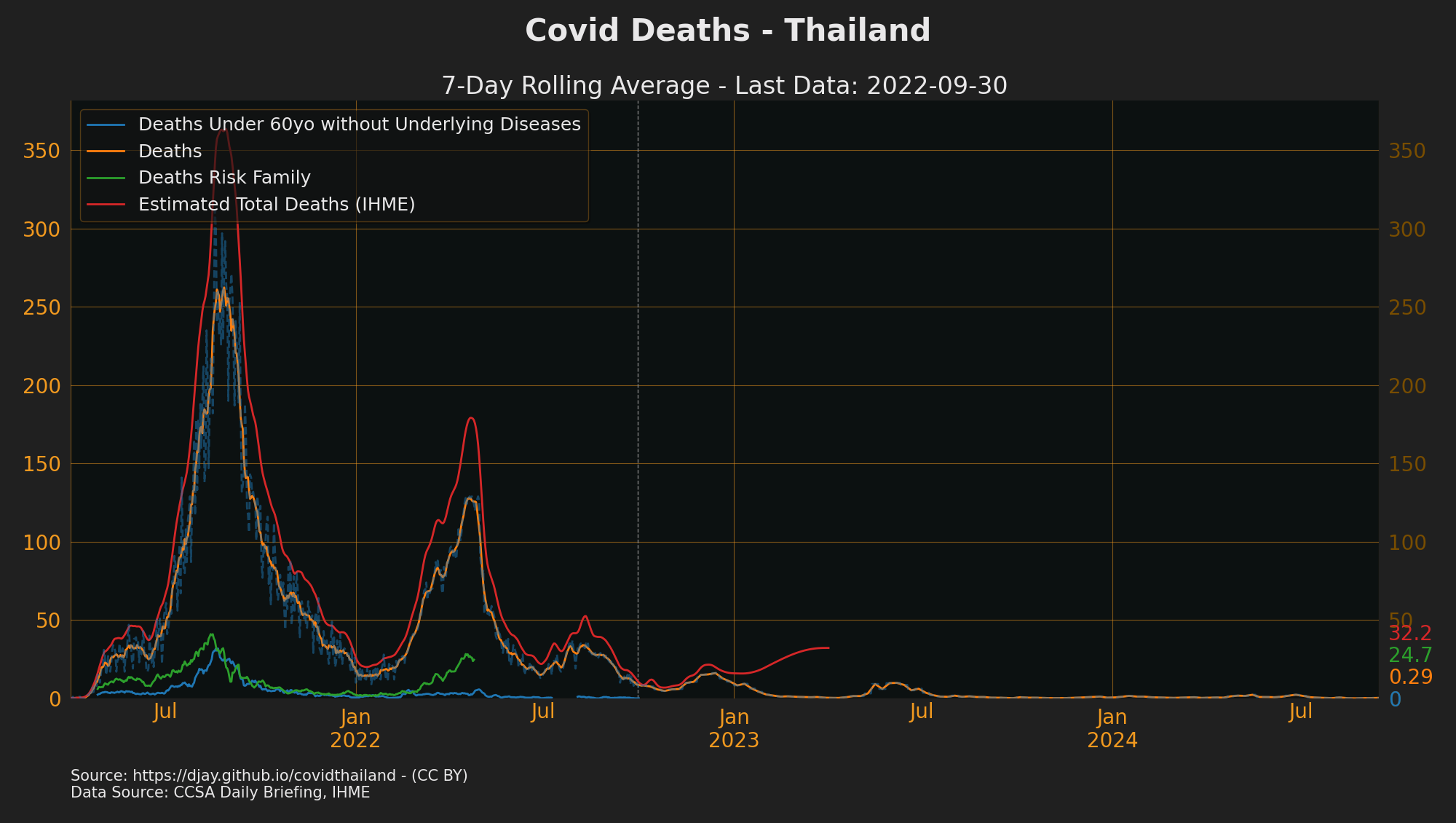 Thailand Covid Deaths by Reason