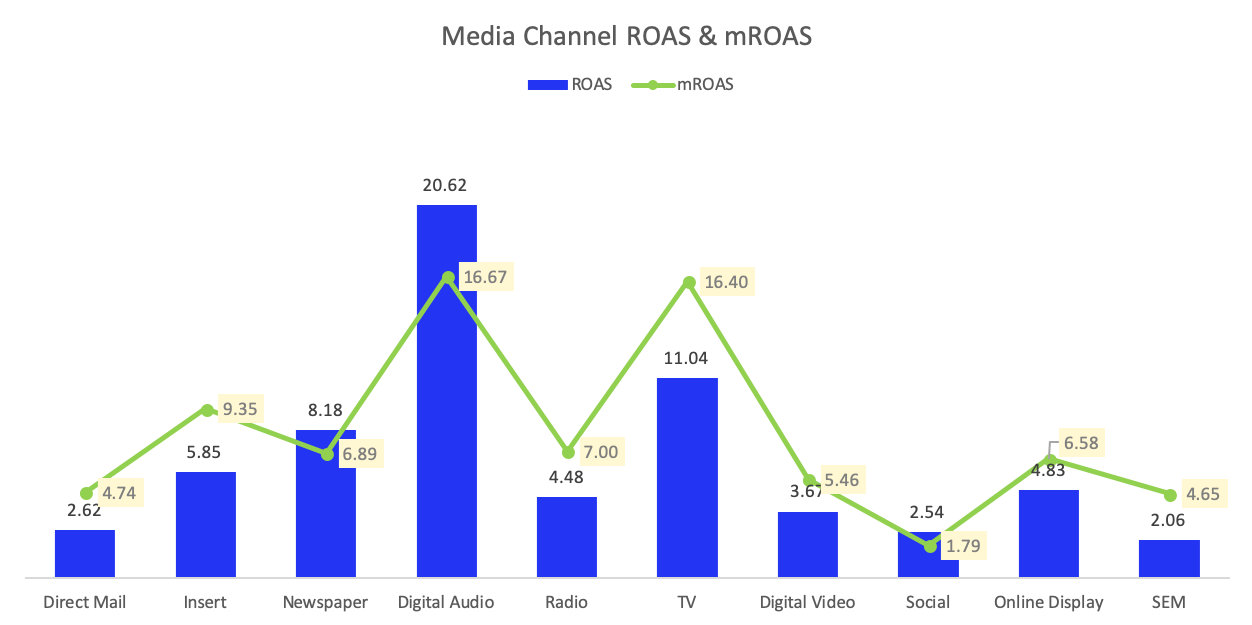 media channels roas mroas plot