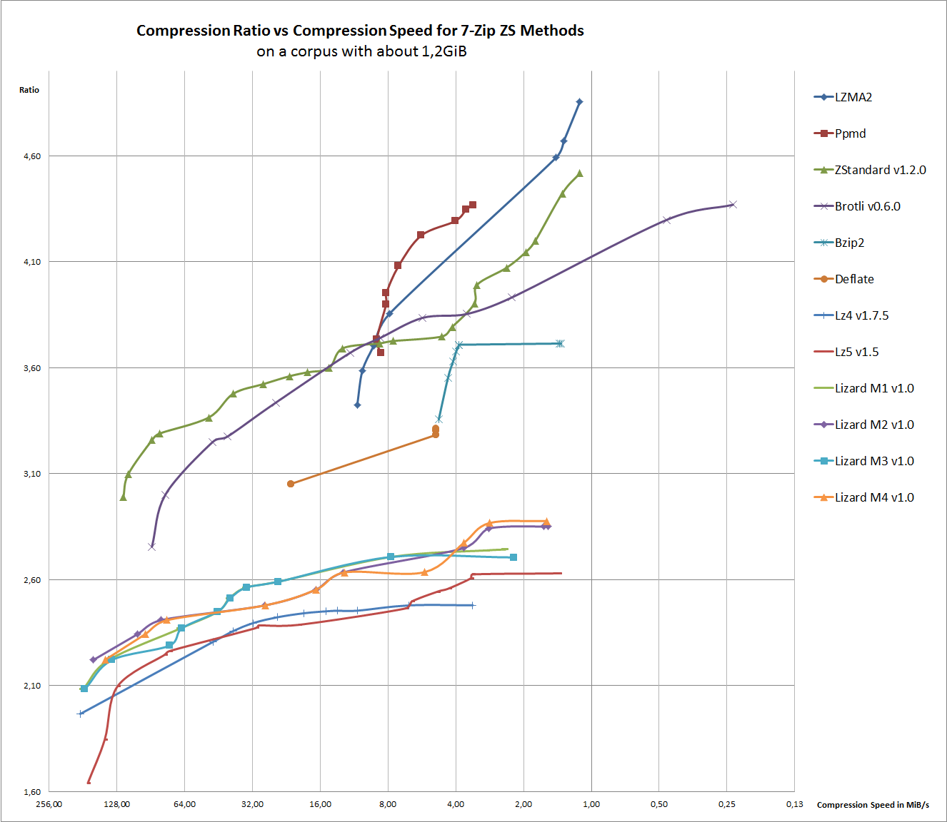 Compression Speed vs Ratio