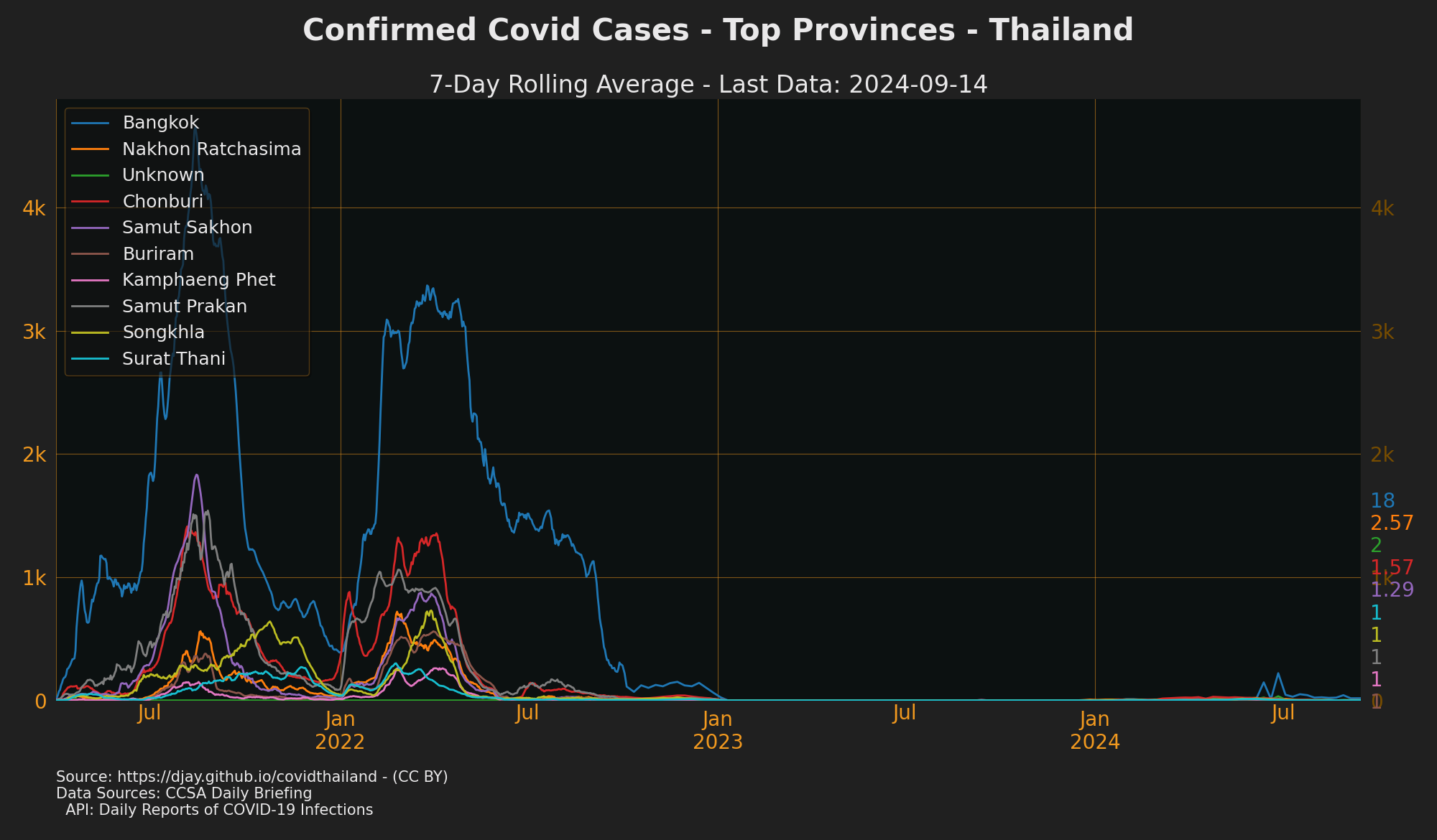 Provinces with Most Cases