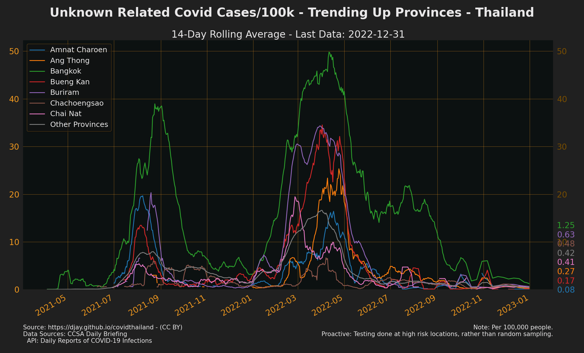 Trending Up Unknown Cases