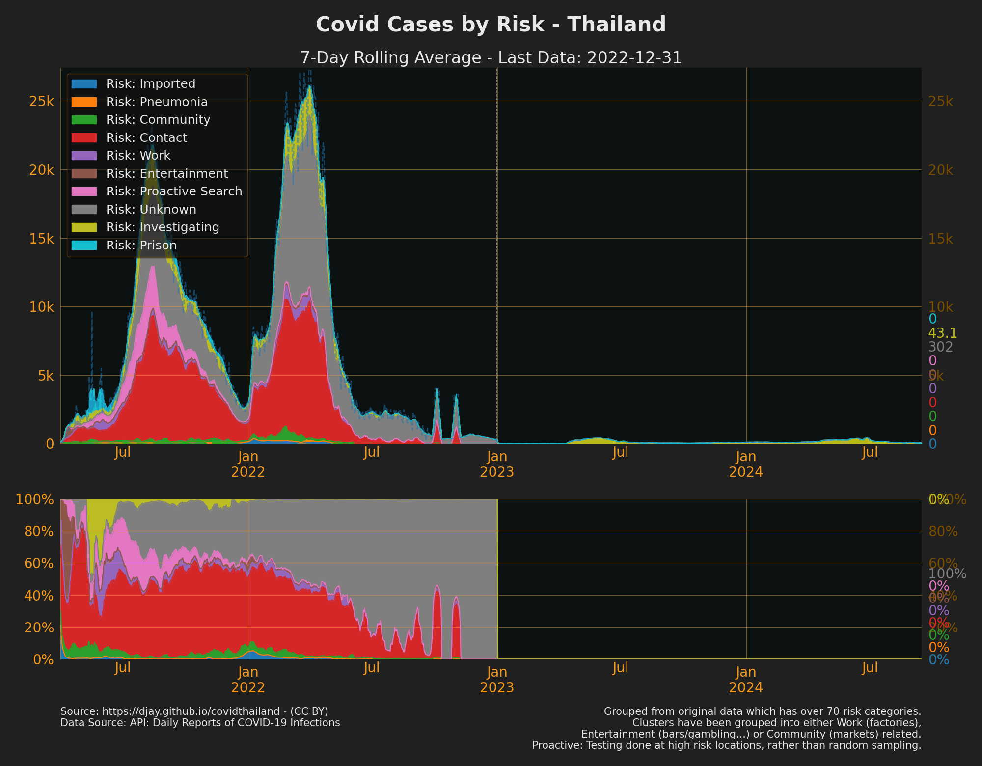 Cases by Risk