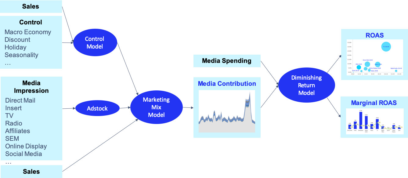 mmm_stan_model_architecture