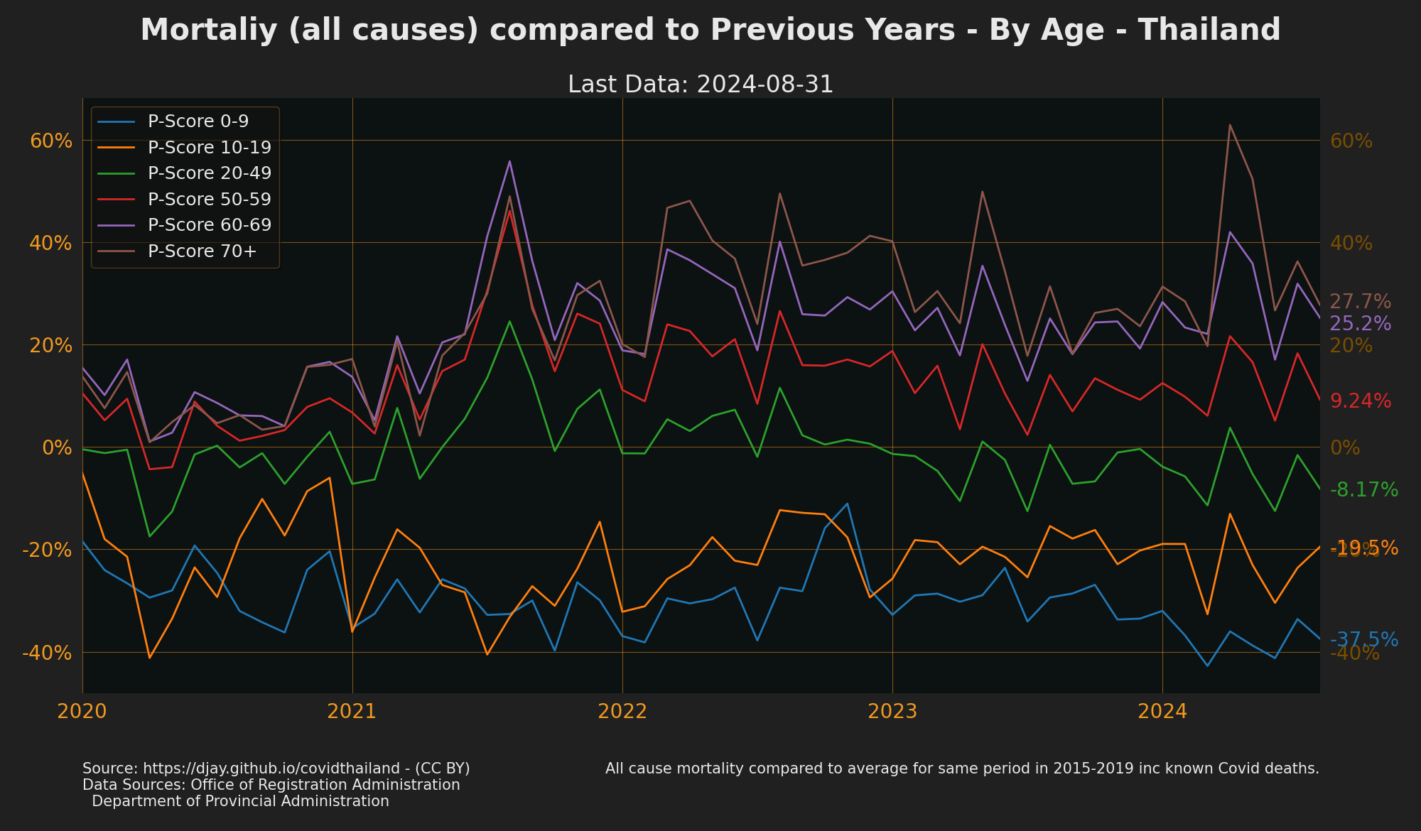 All Deaths compared to Previous Years