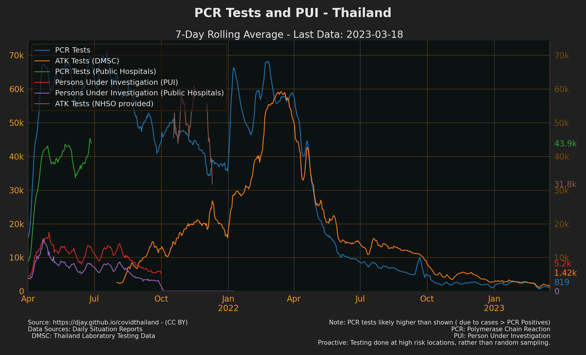 Private and Public Tests