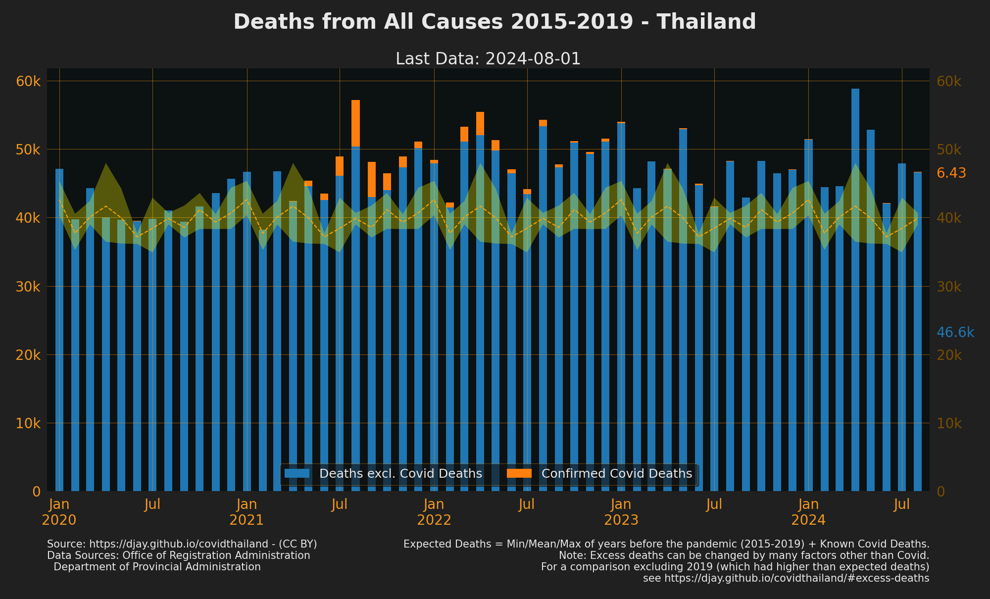 Thailand Excess deaths with Covid Deaths