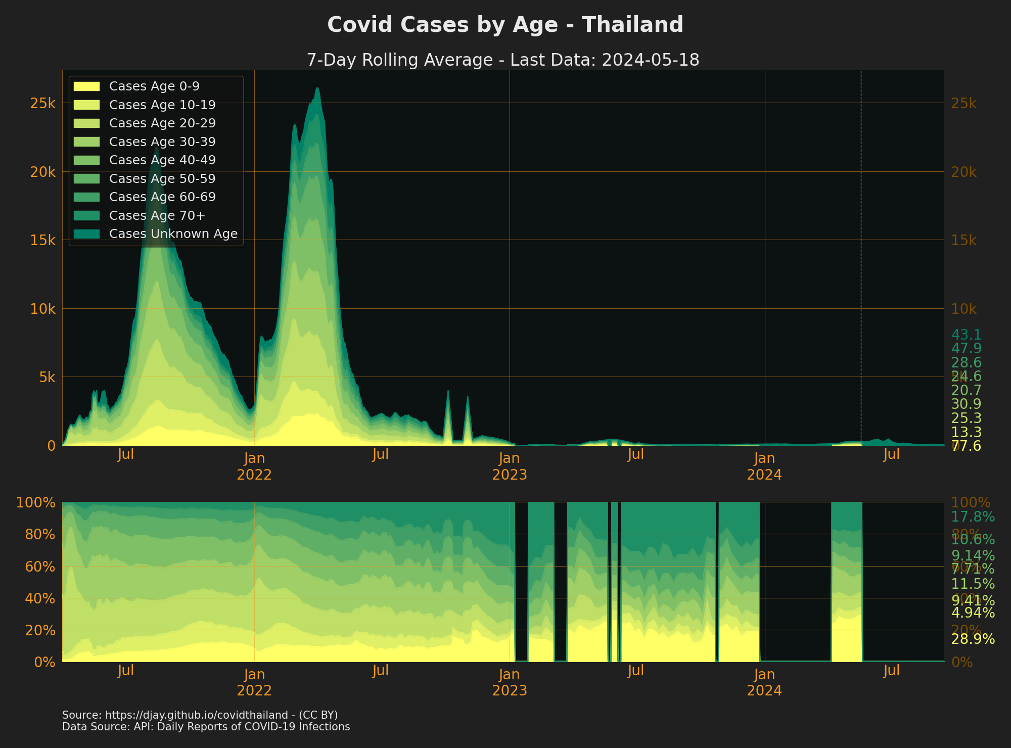 Ages of Confirmed cases