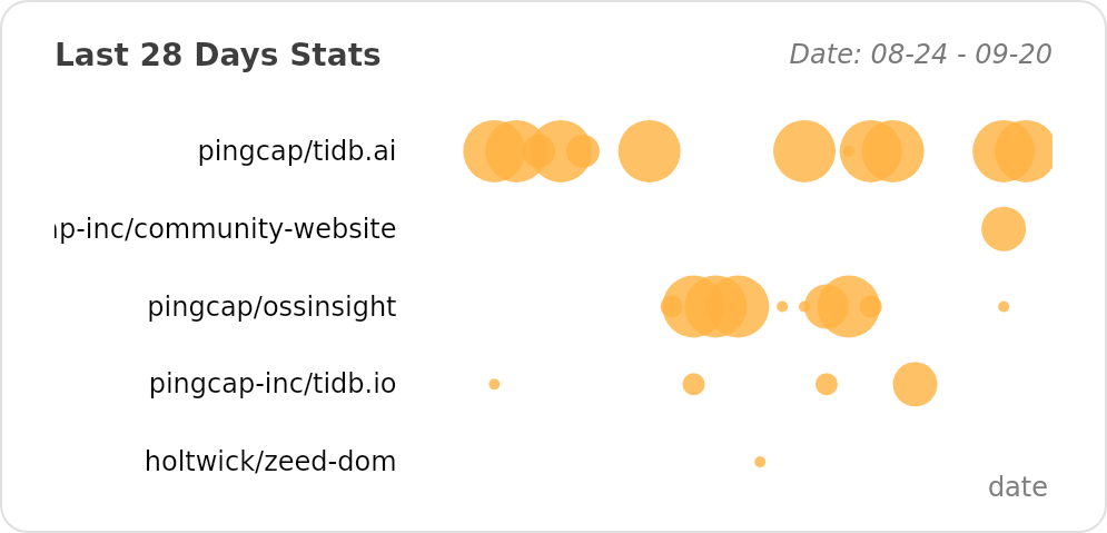 @634750802's Recent Work - Last 28 days | OSSInsight