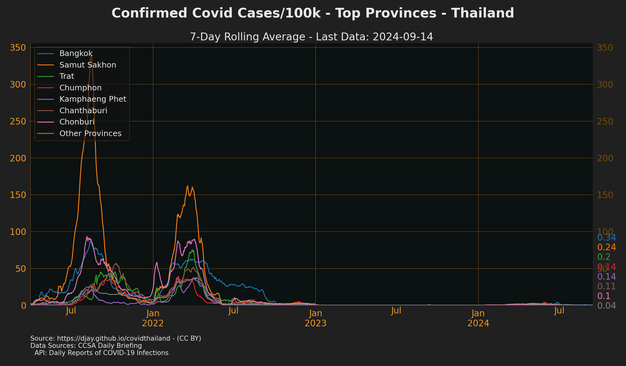 Provinces with Most Cases/100k