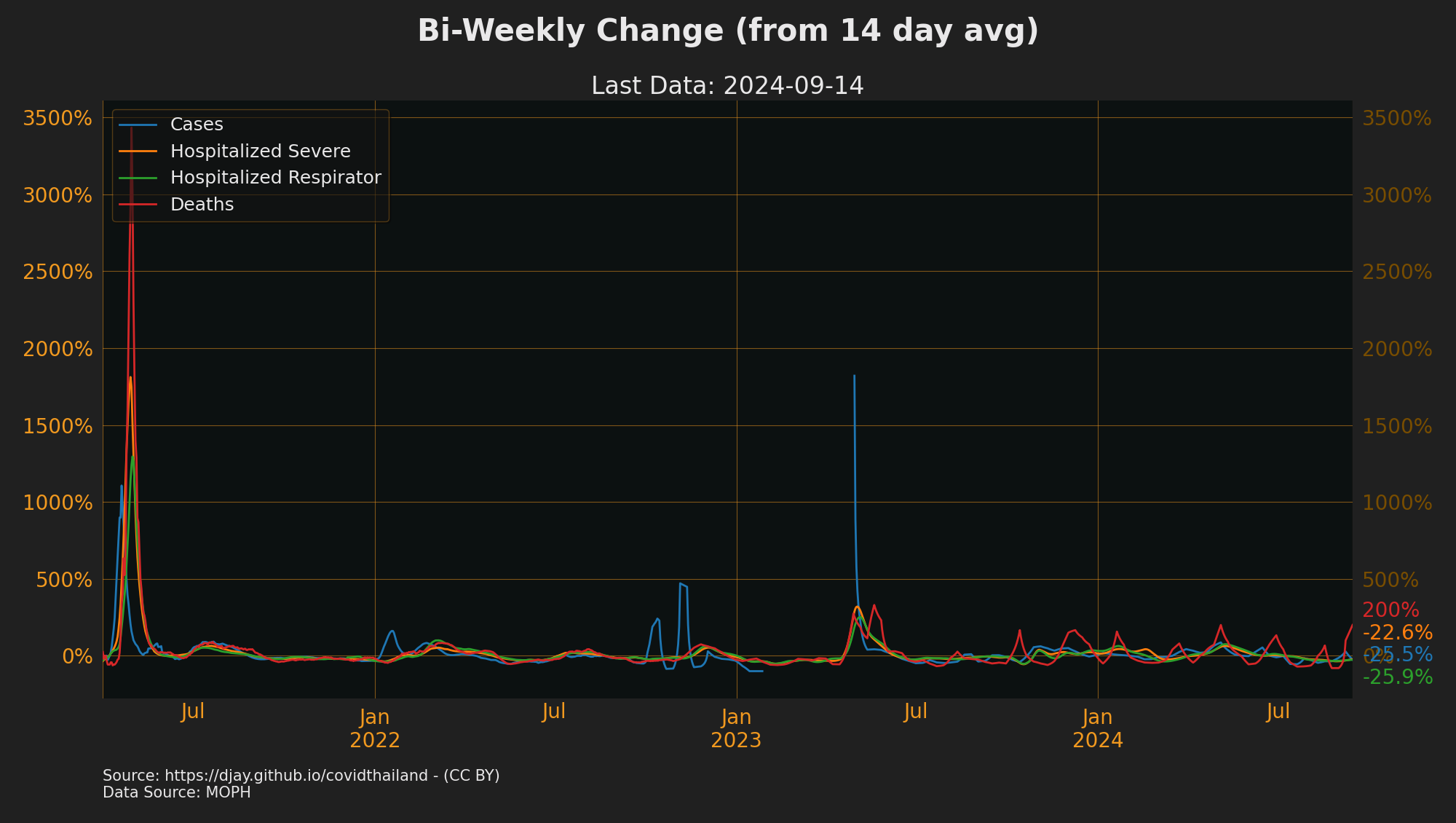 Bi-weekly change