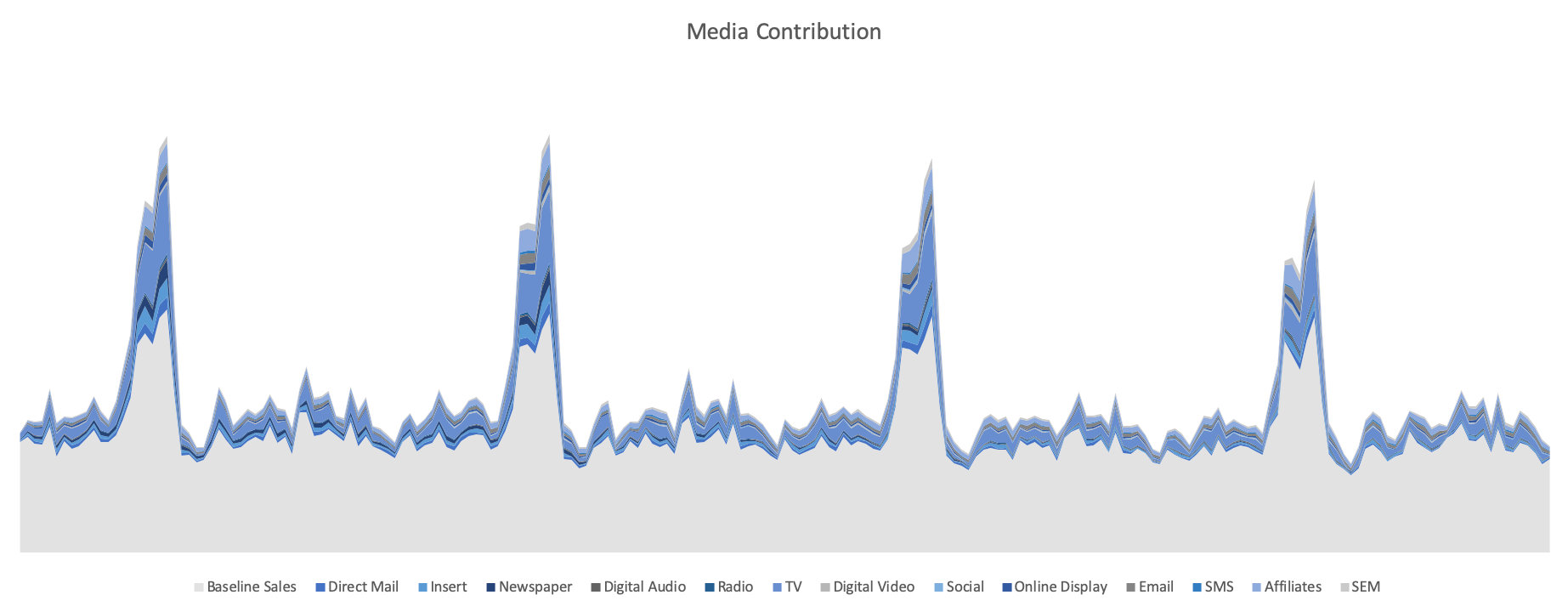 marketing contribution plot